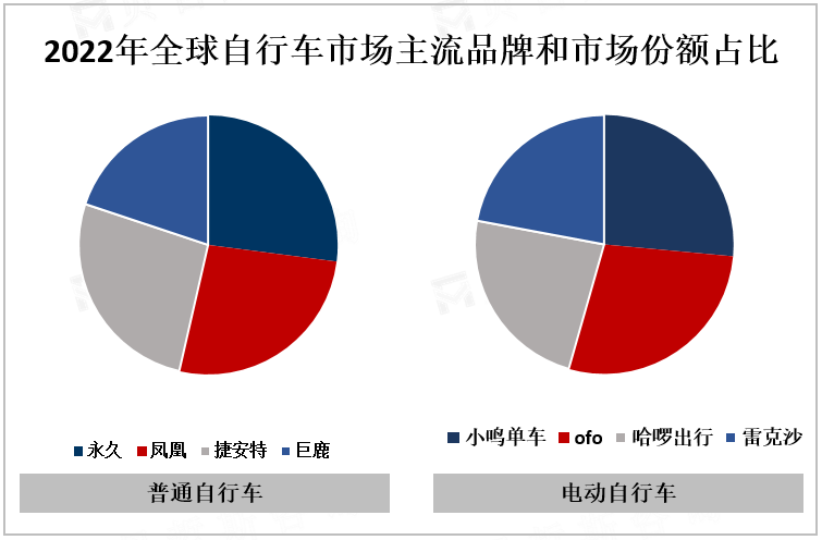 2022年全球自行车市场主流品牌和市场份额占比