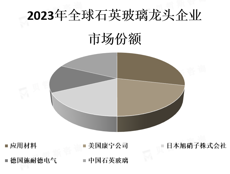 龙头企业市场份额