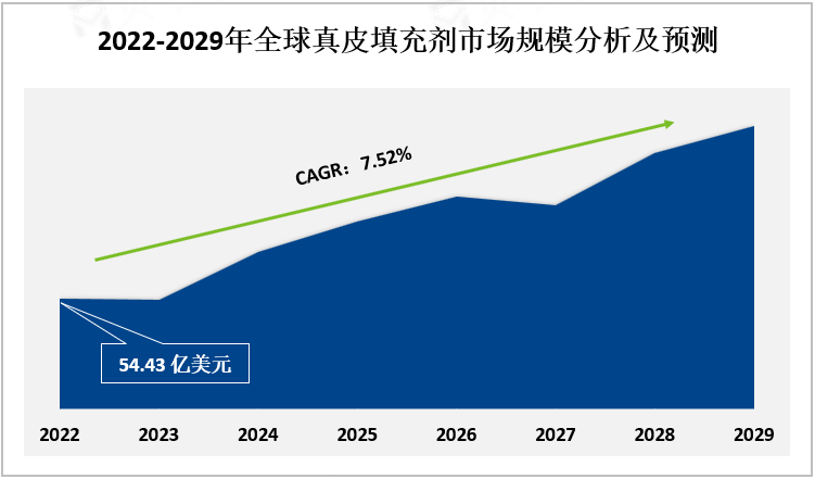 2022-2029年全球真皮填充剂市场规模分析及预测