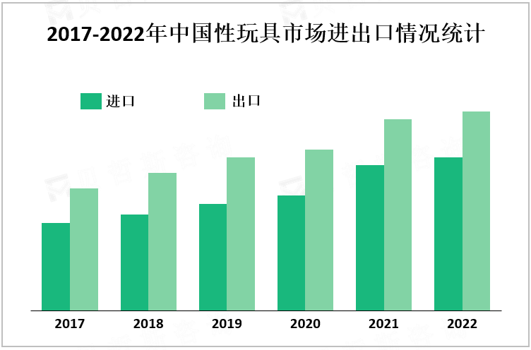 2017-2022年中国性玩具市场进出口情况统计