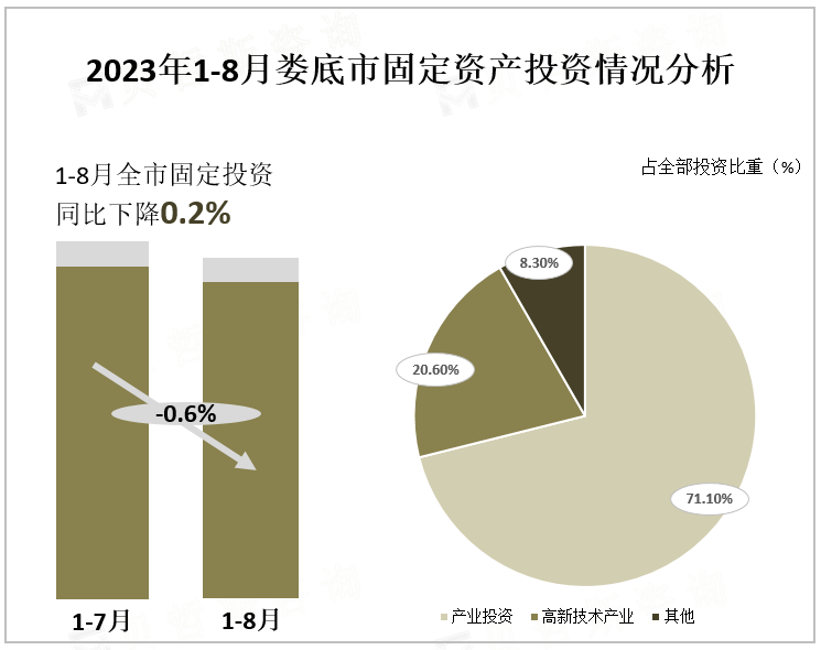 2023年1-8月娄底市固定资产投资情况分析