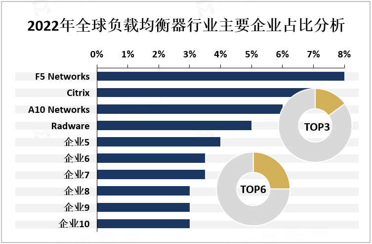 2022年全球负载均衡器行业主要企业占比分析