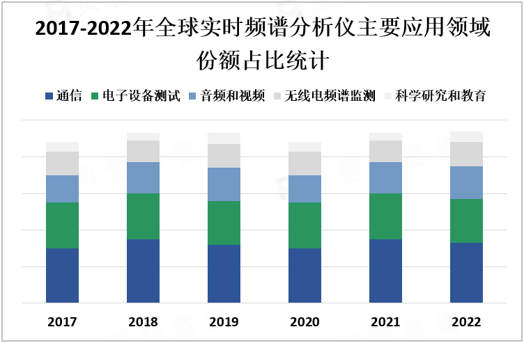 2017-2022年全球实时频谱分析仪主要应用领域份额占比统计