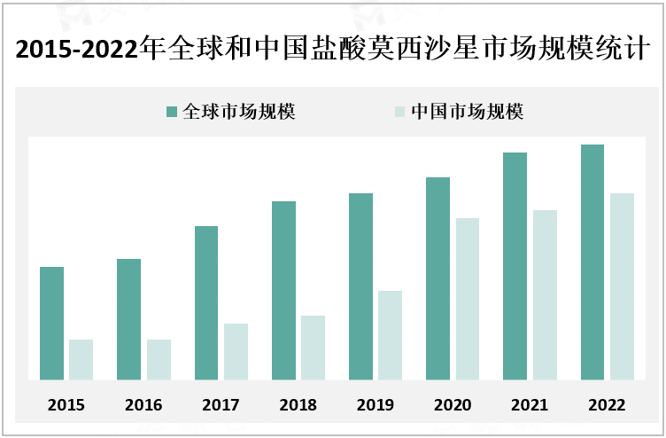 2015-2022年全球和中国盐酸莫西沙星市场规模统计