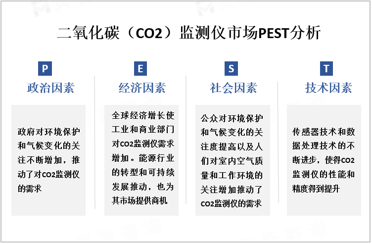 二氧化碳（CO2）监测仪市场PEST分析