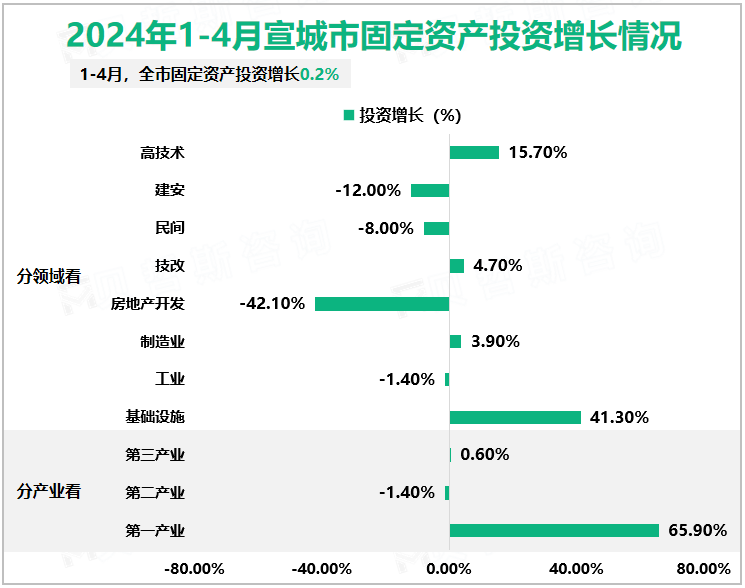 2024年1-4月宣城市固定资产投资增长情况