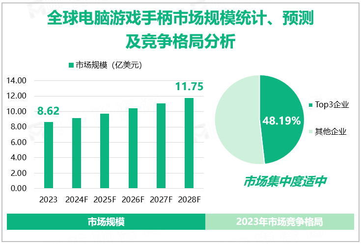 全球电脑游戏手柄市场规模统计、预测及竞争格局分析