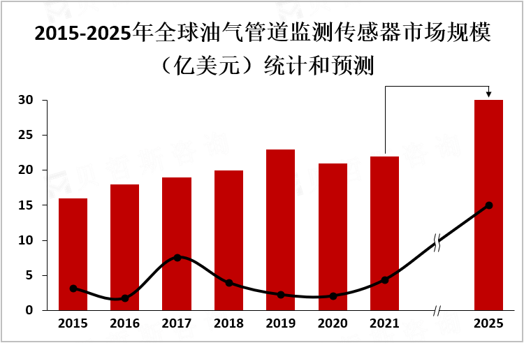 2015-2025年全球油气管道监测传感器市场规模（亿美元）统计和预测