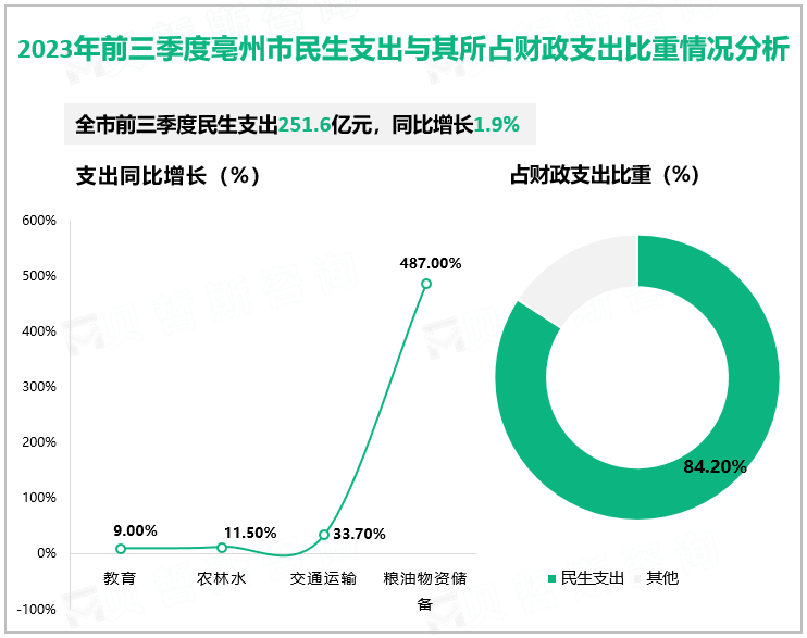 2023年前三季度亳州市民生支出与其所占财政支出比重情况分析