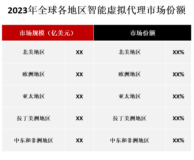 全球各地区市场份额