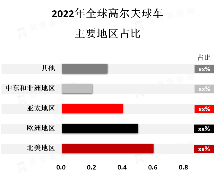 全球主要地区市场份额