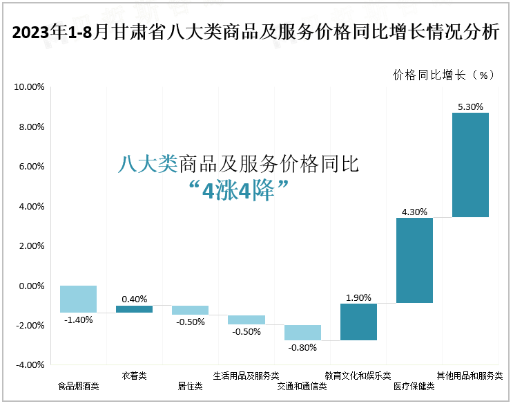 2023年1-8月甘肃省八大类商品及服务价格同比增长情况分析