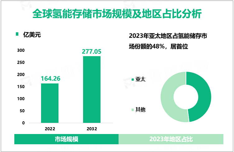 全球氢能存储市场规模及地区占比分析