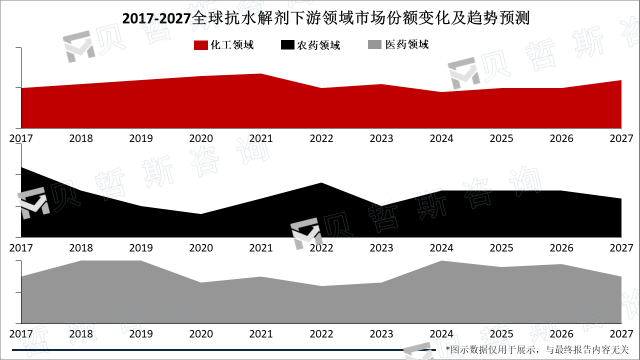 2017-2027年全球抗水解剂下游领域市场份额变化及趋势预测