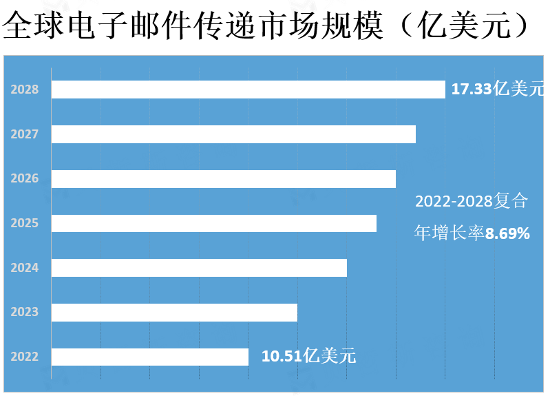 全球电子邮件传递市场规模