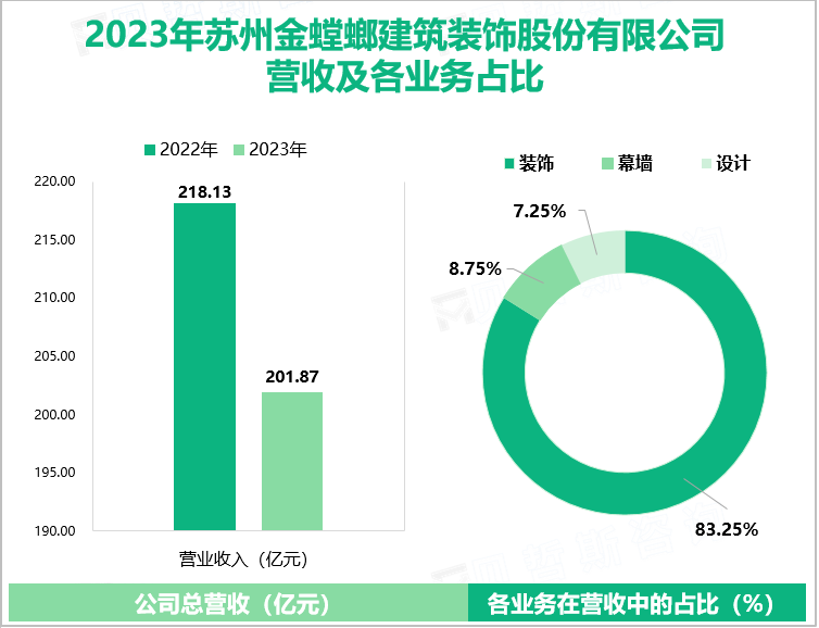 2023年苏州金螳螂建筑装饰股份有限公司营收及各业务占比