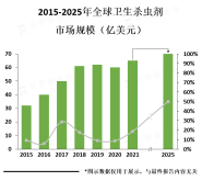 预计全球卫生杀虫剂市场规模到2027年将达到约220亿美元