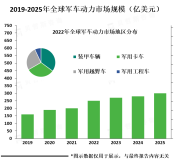 军车动力市场的主要需求来自于军队和国防工业