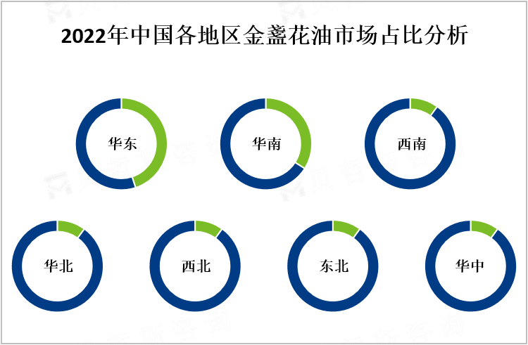 2022年中国各地区金盞花油市场占比分析