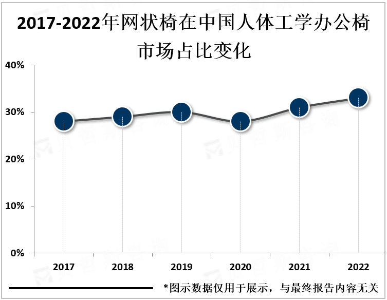 2017-2022年网状椅在中国人体工学办公椅市场占比变化