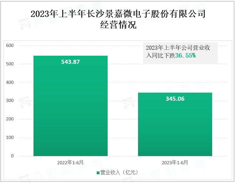 2023年上半年长沙景嘉微电子股份有限公司 经营情况