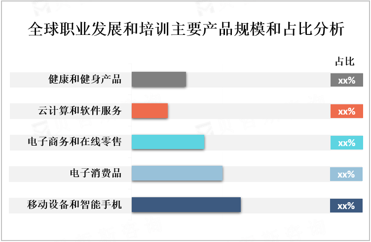 全球职业发展和培训主要产品规模和占比分析