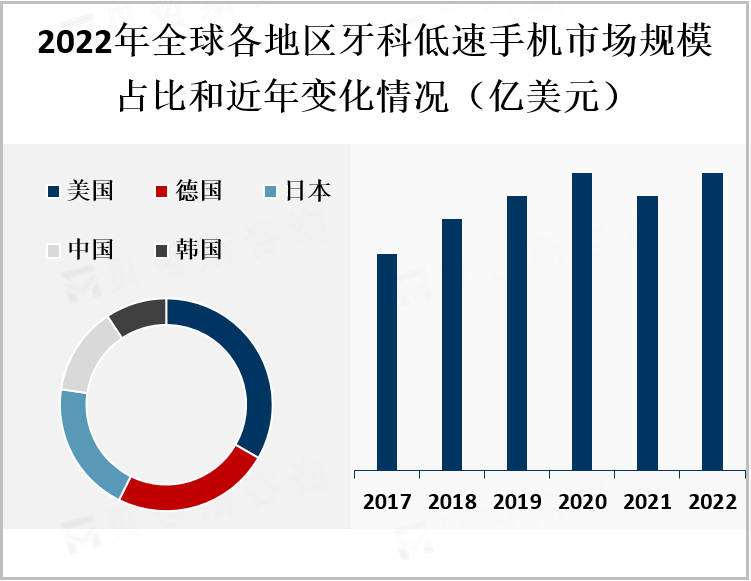 2022年全球各地区牙科低速手机市场规模占比和近年变化情况