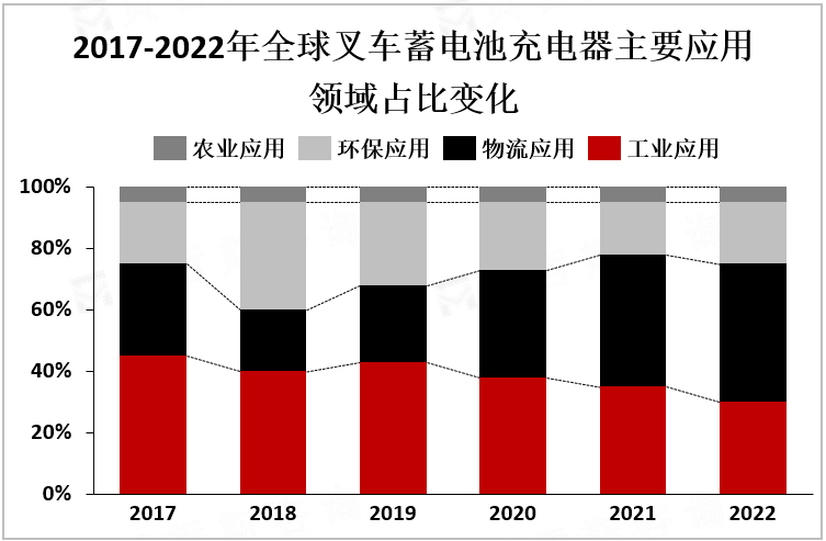 2017-2022年全球叉车蓄电池充电器主要应用领域占比变化
