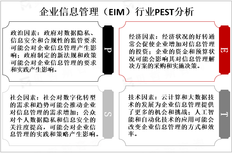 企业信息管理（EIM）行业PEST分析