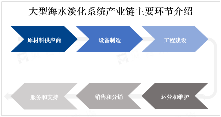 大型海水淡化系统产业链主要环节介绍