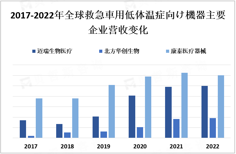 2017-2022年全球救急車用低体温症向け機器主要企业营收变化