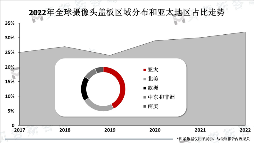 2022年全球摄像头盖板区域分布和亚太地区占比走势