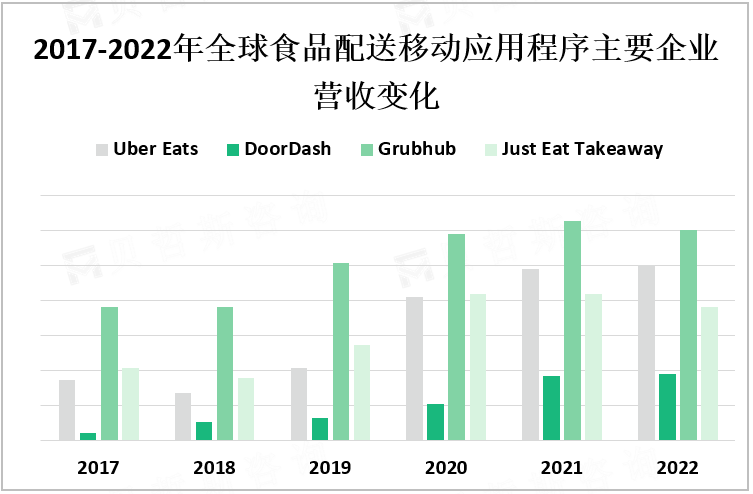2017-2022年全球食品配送移动应用程序主要企业营收变化
