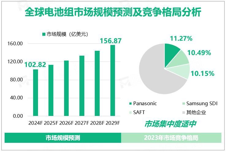 全球电池组市场规模预测及竞争格局分析