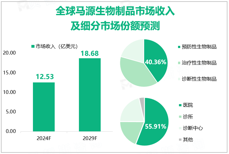 全球马源生物制品市场收入及细分市场份额预测 