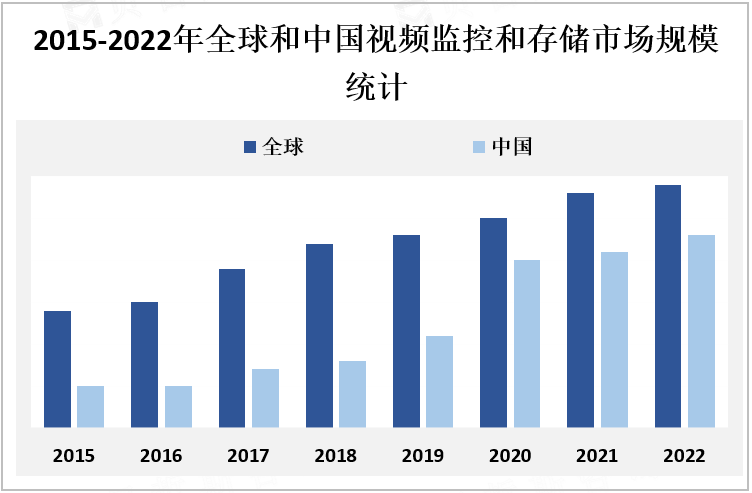 2015-2022年全球和中国视频监控和存储市场规模统计