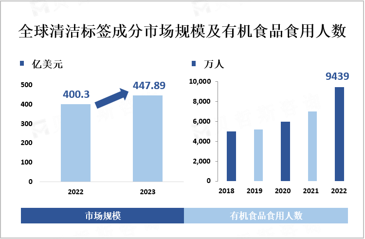 全球清洁标签成分市场规模及有机食品食用人数