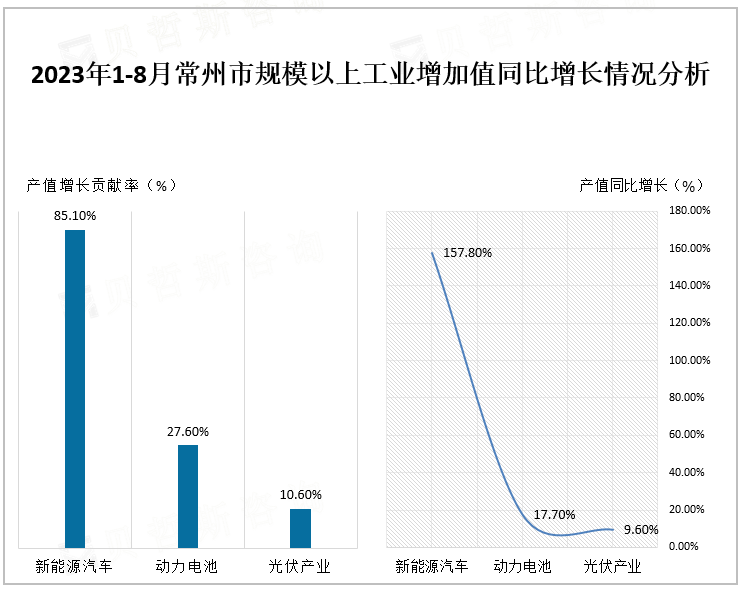 2023年1-8月常州市规模以上工业增加值同比增长情况分析