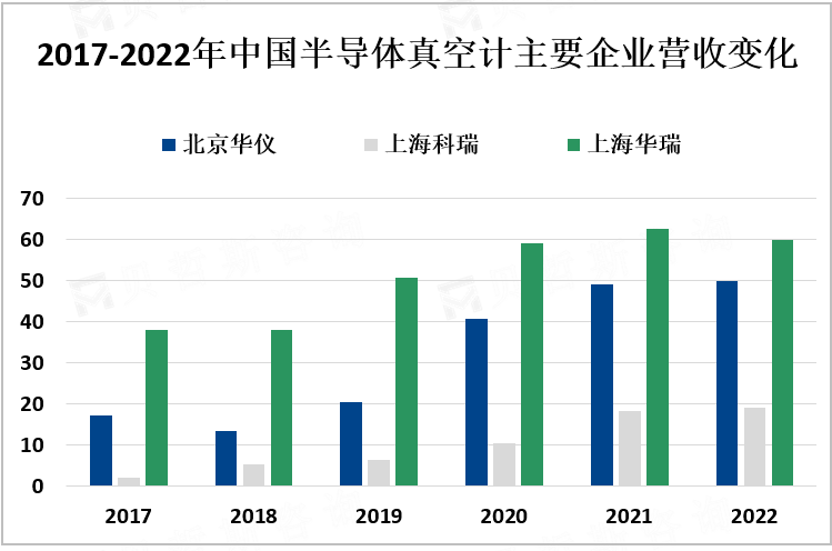 2017-2022年中国半导体真空计主要企业营收变化