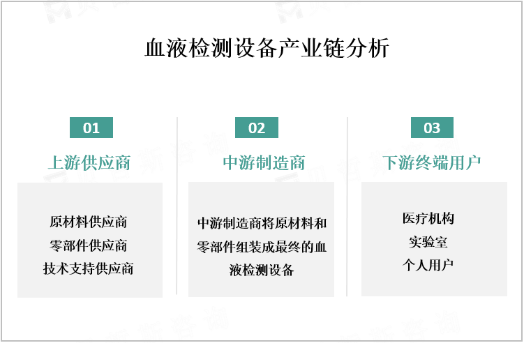 血液检测设备产业链分析