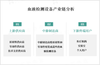 2023年血液检测设备市场未来发展趋势分析：趋向智能化、自动化、个性化

