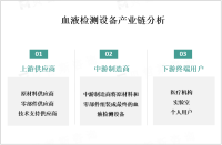 2023年血液检测设备市场未来发展趋势分析：趋向智能化、自动化、个性化

