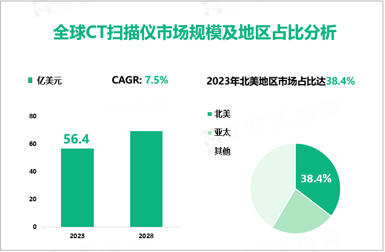 全球CT扫描仪市场规模及地区占比分析