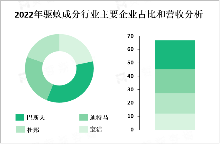 2022年驱蚊成分行业主要企业占比和营收分析