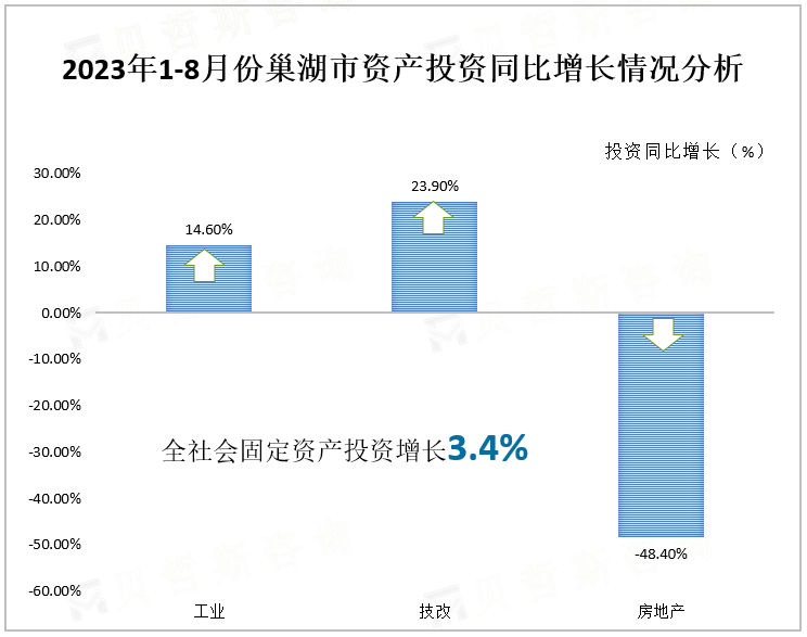 2023年1-8月份巢湖市资产投资同比增长情况分析