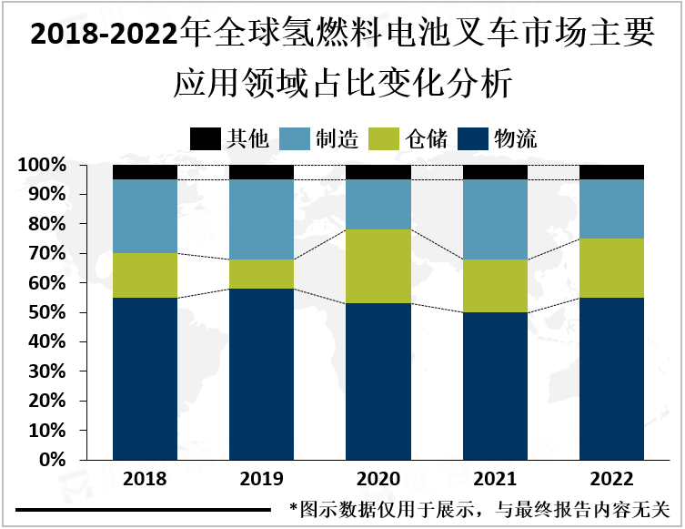 2018-2022年全球氢燃料电池叉车市场主要应用领域占比变化分析