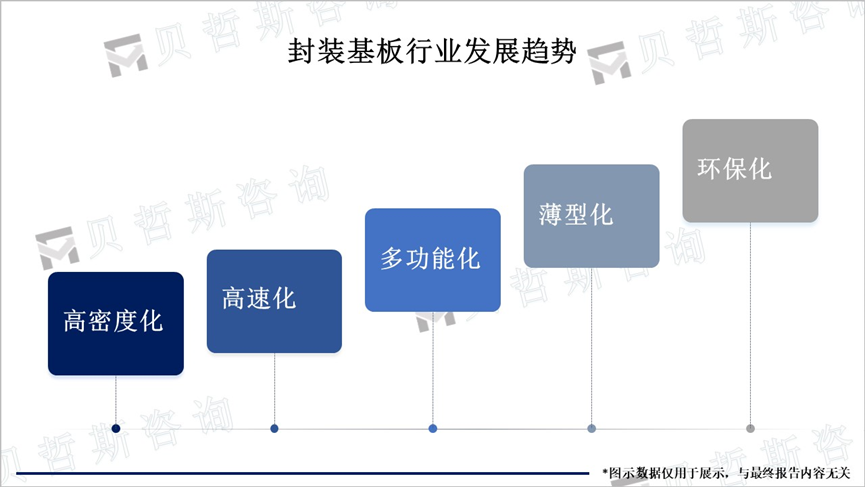 封装基板行业发展趋势