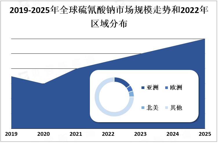 2019-2025年全球硫氰酸钠市场规模走势和2022年区域分布