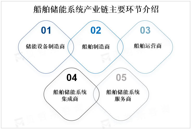 船舶储能系统产业链主要环节介绍