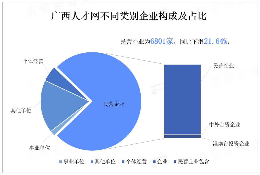 广西人才网不同类别企业构成及占比